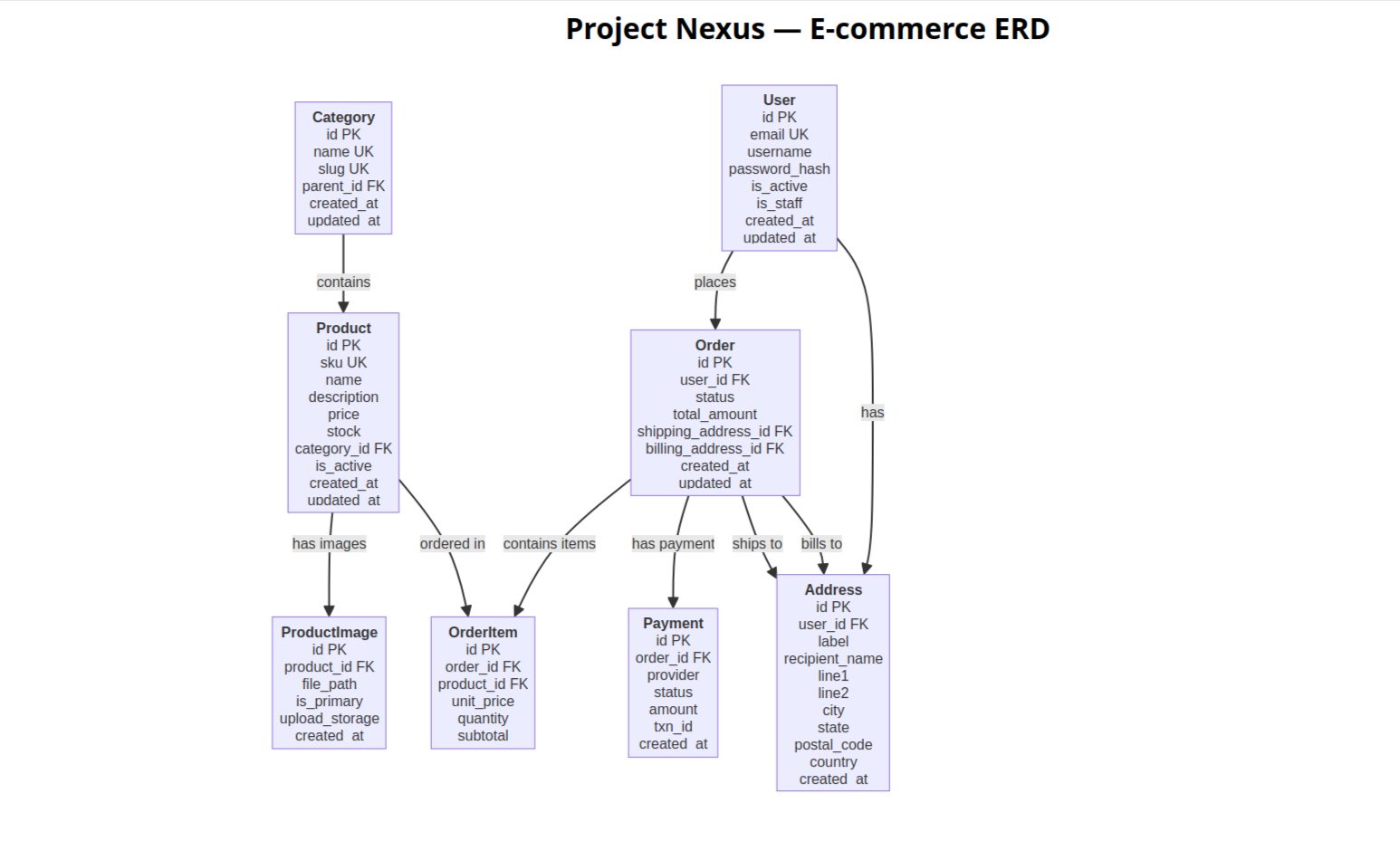 Project Nexus E-commerce ERD